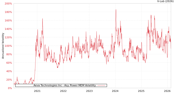 graph of Aeva Technologies Inc APMEM