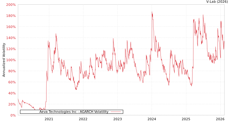 graph of Aeva Technologies Inc AGARCH