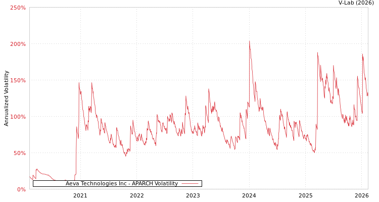 graph of Aeva Technologies Inc APARCH