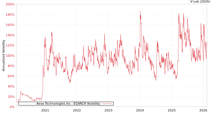 graph of Aeva Technologies Inc EGARCH