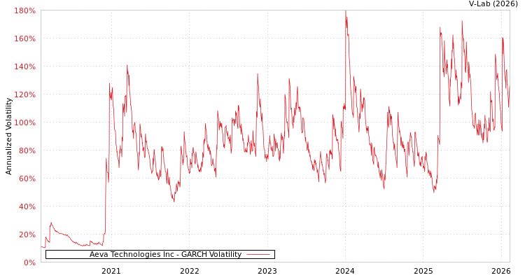 graph of Aeva Technologies Inc GARCH