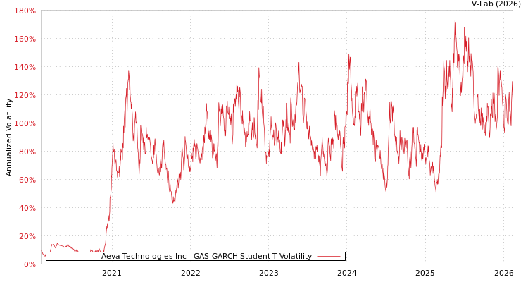 graph of Aeva Technologies Inc GAS-GARCH-T