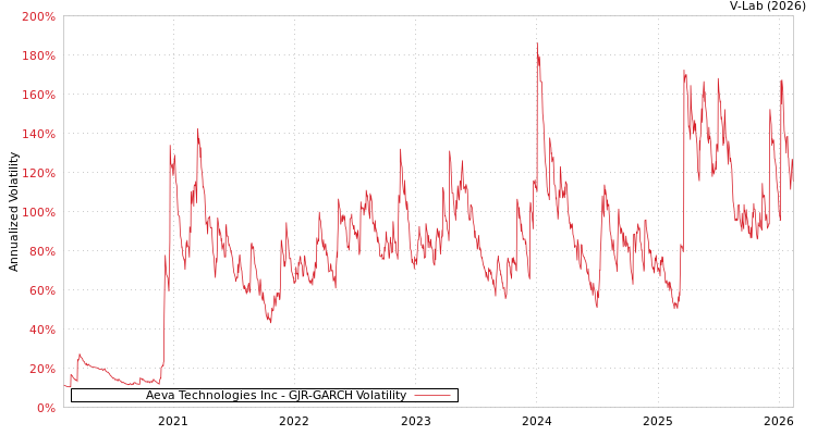 graph of Aeva Technologies Inc GJR-GARCH