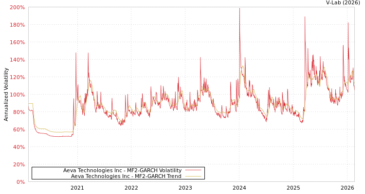 graph of Aeva Technologies Inc MF2-GARCH