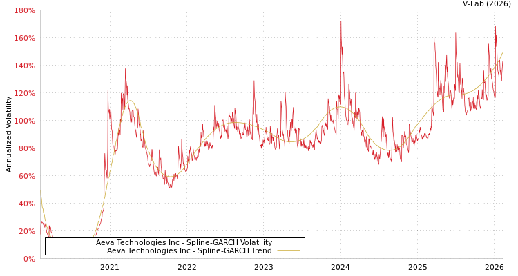 graph of Aeva Technologies Inc SGARCH