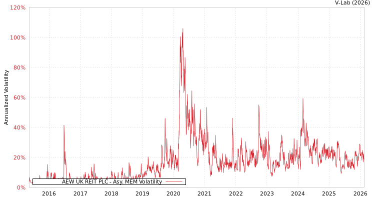 graph of AEW UK REIT PLC AMEM