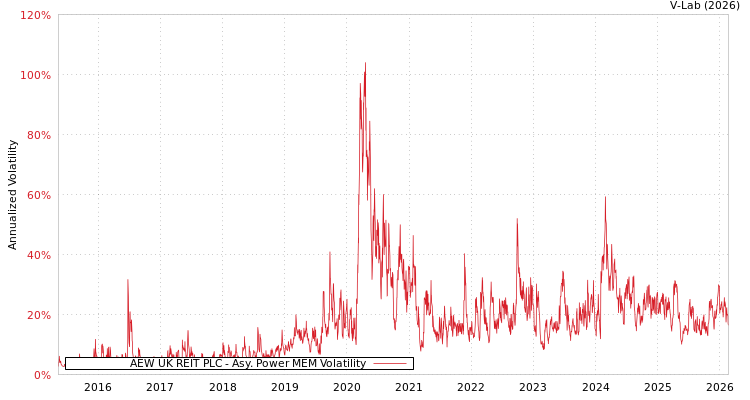 graph of AEW UK REIT PLC APMEM