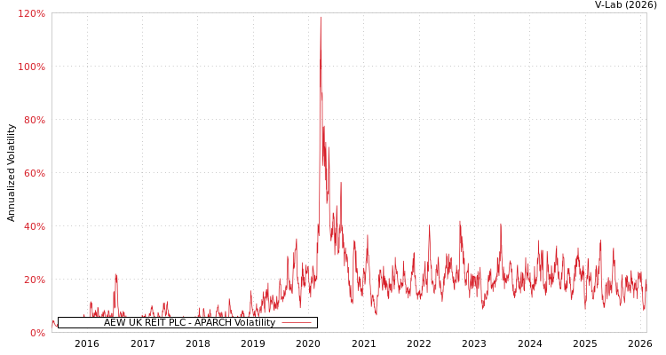 graph of AEW UK REIT PLC APARCH