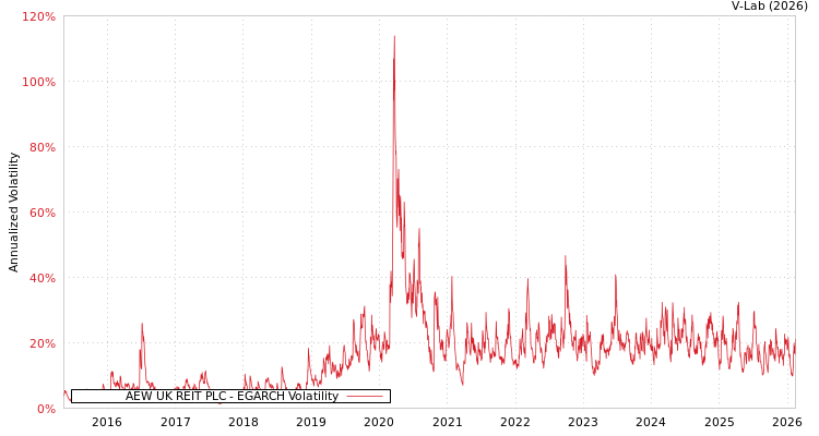 graph of AEW UK REIT PLC EGARCH