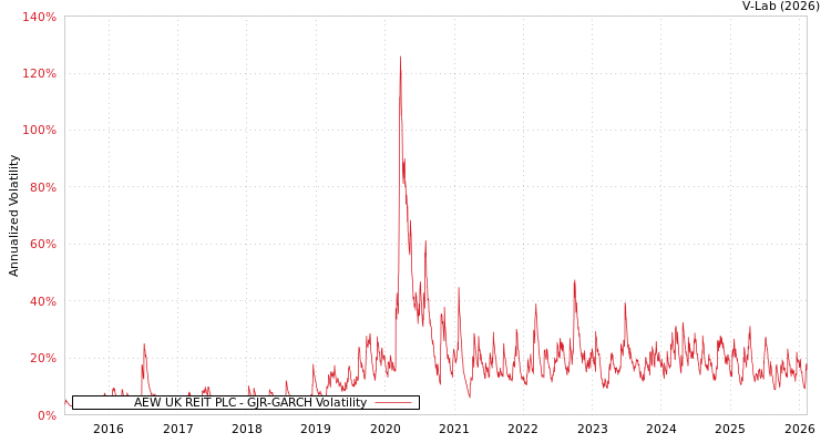 graph of AEW UK REIT PLC GJR-GARCH