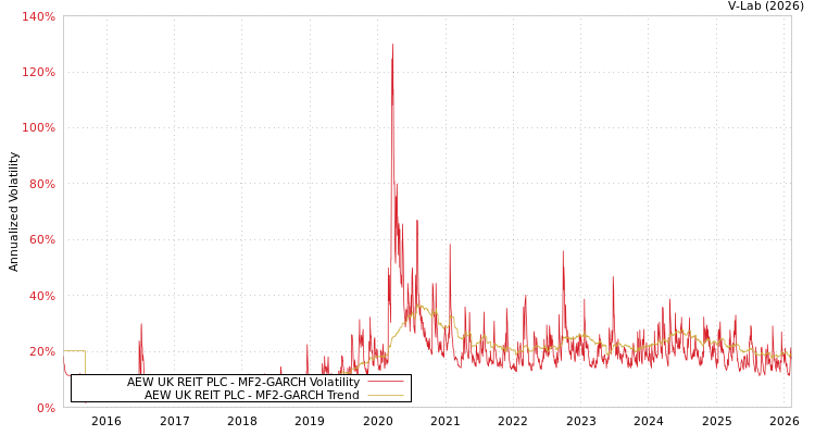 graph of AEW UK REIT PLC MF2-GARCH