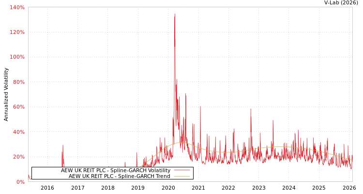 graph of AEW UK REIT PLC SGARCH