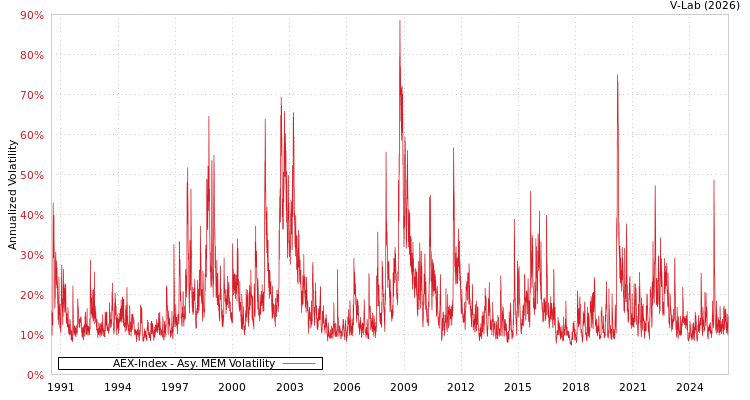 graph of AEX-Index AMEM