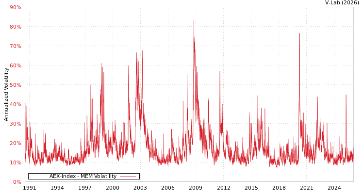 graph of AEX-Index MEM