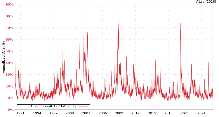graph of AEX-Index AGARCH