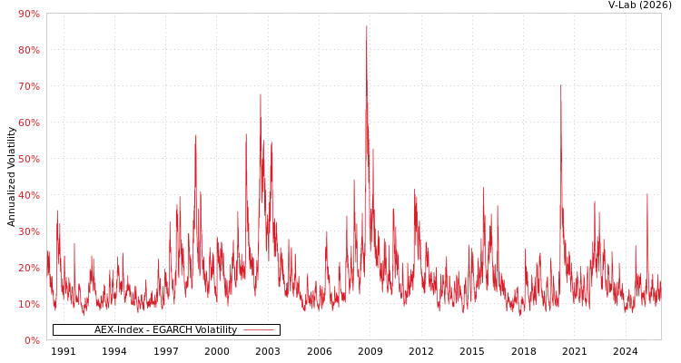 graph of AEX-Index EGARCH
