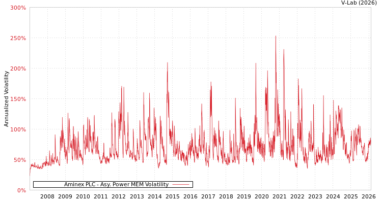 graph of Aminex PLC APMEM