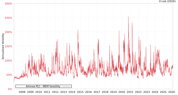 graph of Aminex PLC MEM