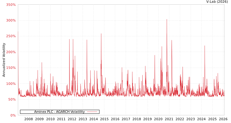 graph of Aminex PLC AGARCH