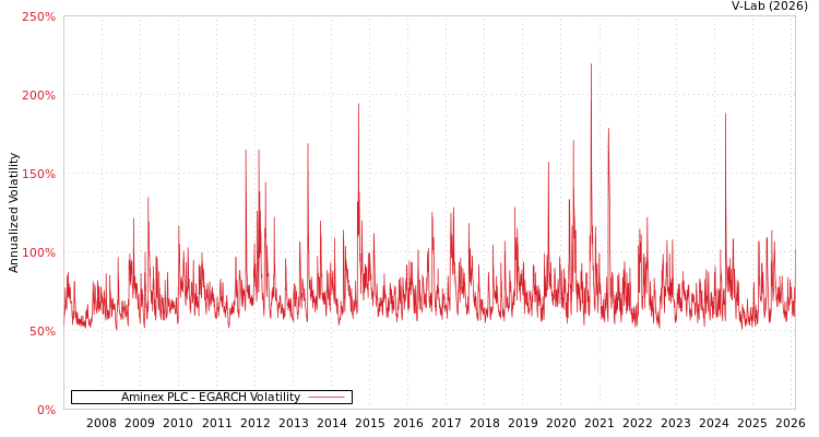 graph of Aminex PLC EGARCH