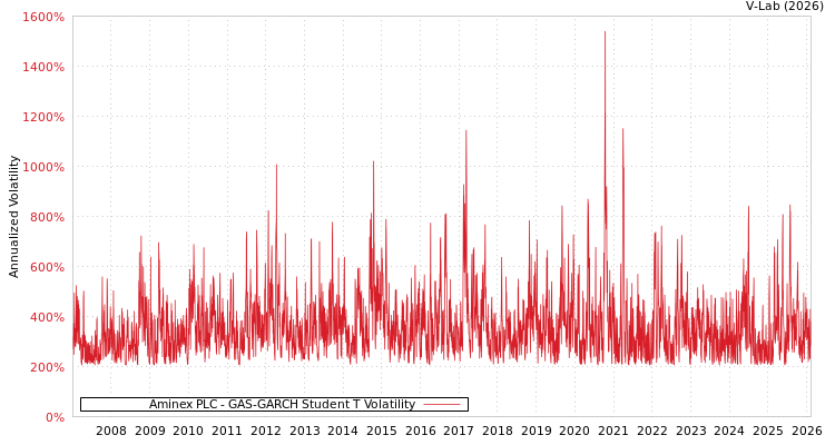graph of Aminex PLC GAS-GARCH-T