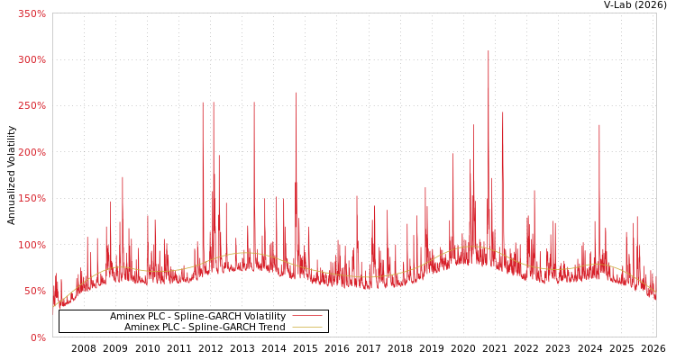 graph of Aminex PLC SGARCH