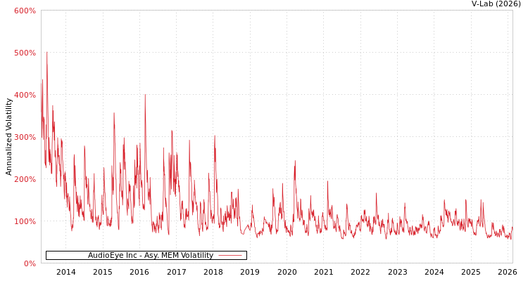 graph of AudioEye Inc AMEM