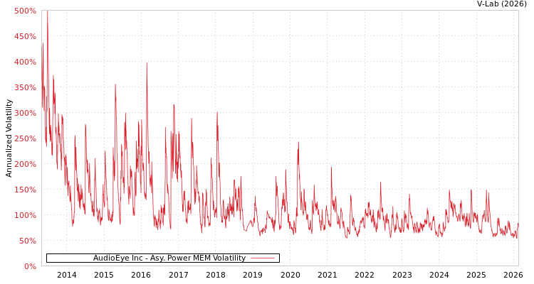 graph of AudioEye Inc APMEM
