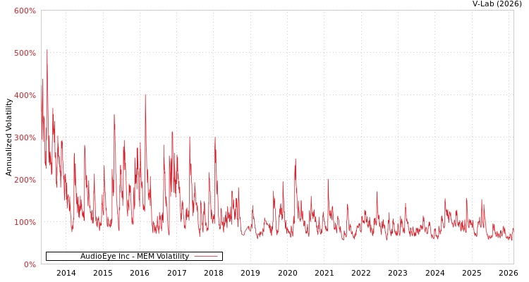 graph of AudioEye Inc MEM