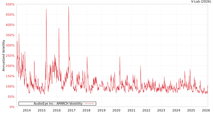 graph of AudioEye Inc APARCH