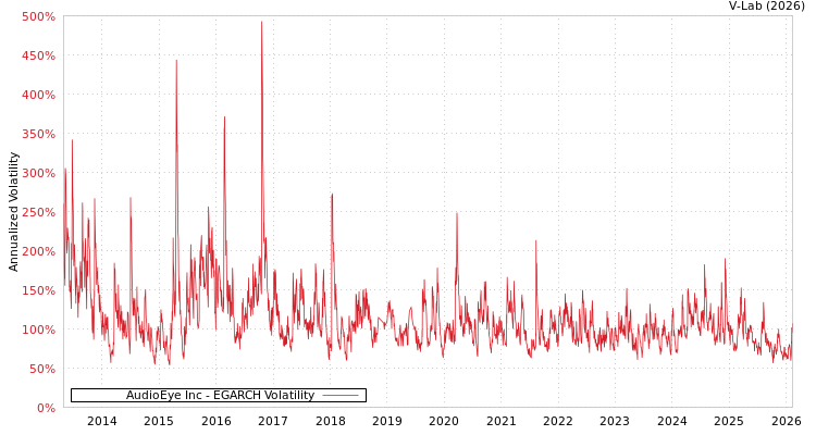 graph of AudioEye Inc EGARCH