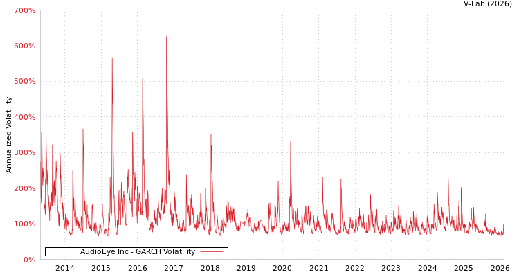 graph of AudioEye Inc GARCH