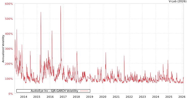 graph of AudioEye Inc GJR-GARCH