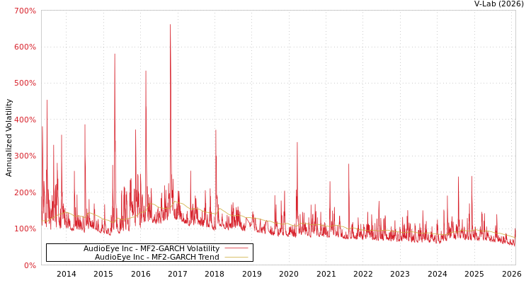graph of AudioEye Inc MF2-GARCH