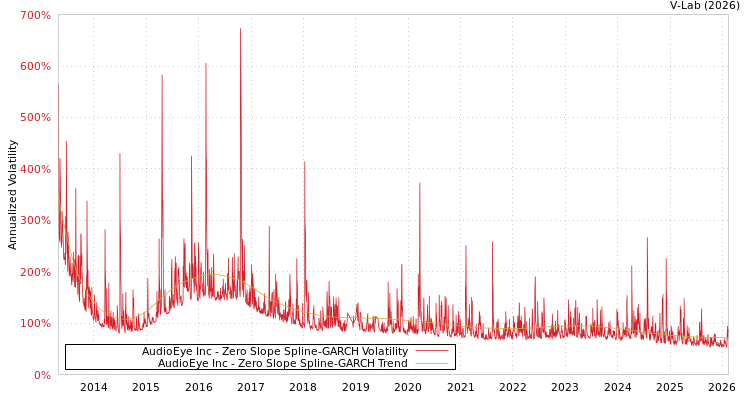 graph of AudioEye Inc S0GARCH