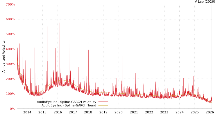 graph of AudioEye Inc SGARCH