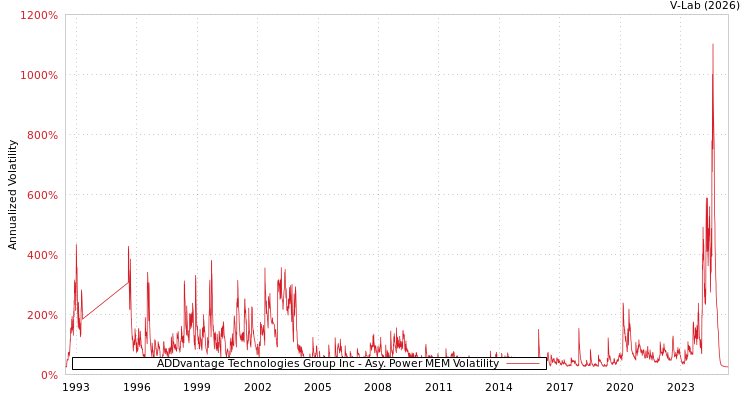 graph of ADDvantage Technologies Group Inc APMEM