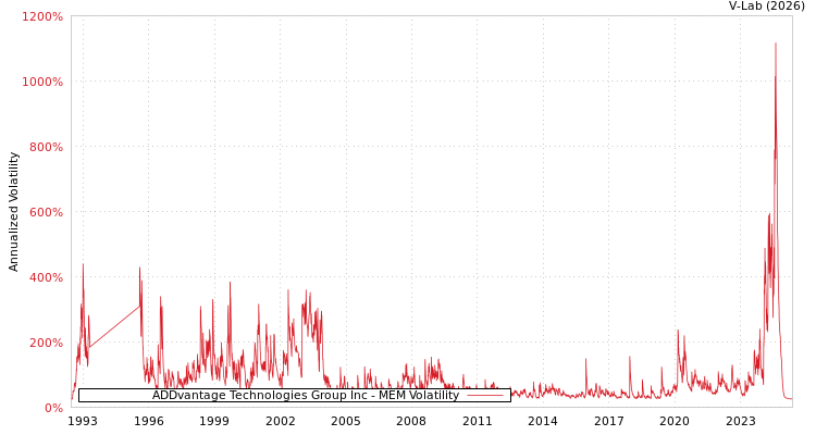 graph of ADDvantage Technologies Group Inc MEM