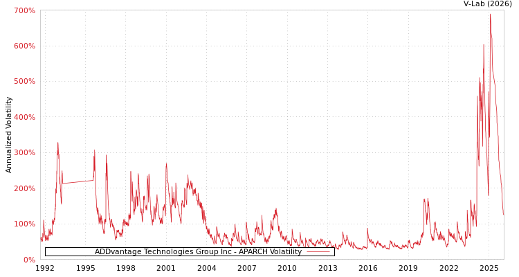 graph of ADDvantage Technologies Group Inc APARCH