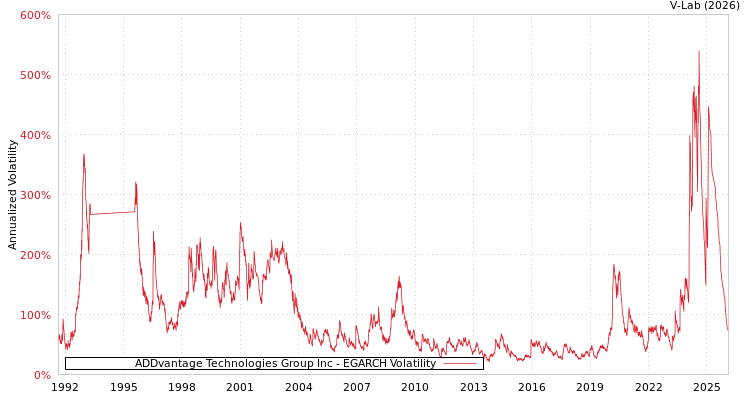 graph of ADDvantage Technologies Group Inc EGARCH