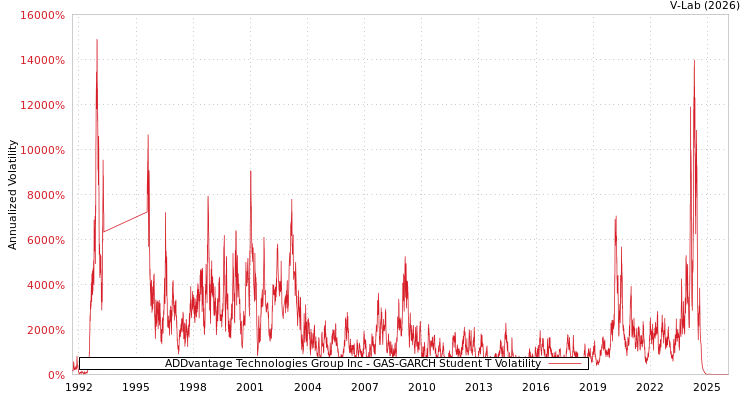 graph of ADDvantage Technologies Group Inc GAS-GARCH-T