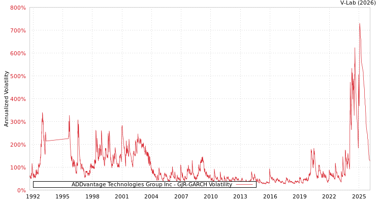 graph of ADDvantage Technologies Group Inc GJR-GARCH
