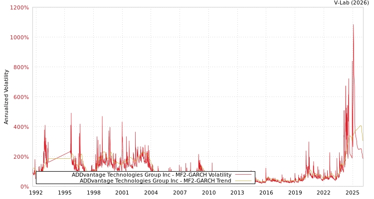graph of ADDvantage Technologies Group Inc MF2-GARCH