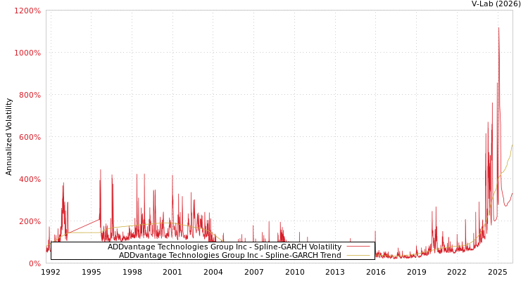 graph of ADDvantage Technologies Group Inc SGARCH