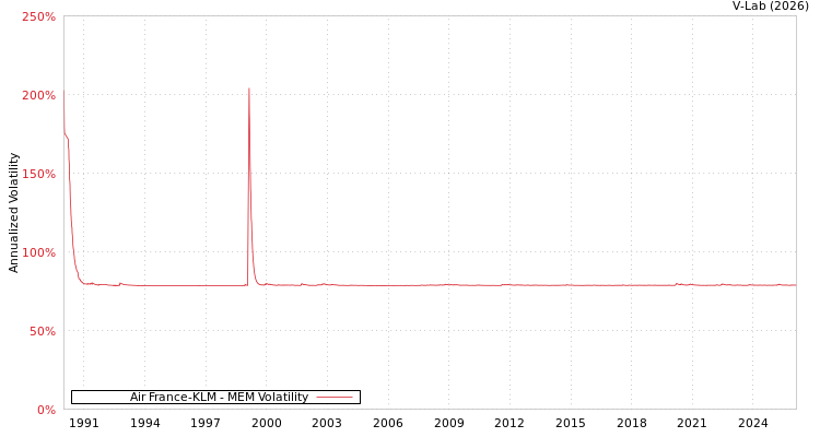 graph of Air France-KLM MEM