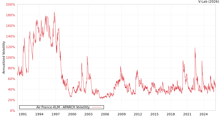graph of Air France-KLM APARCH