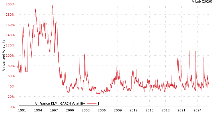 graph of Air France-KLM GARCH