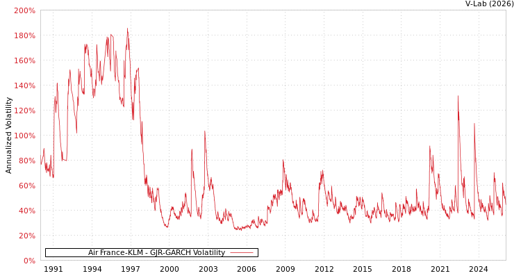 graph of Air France-KLM GJR-GARCH