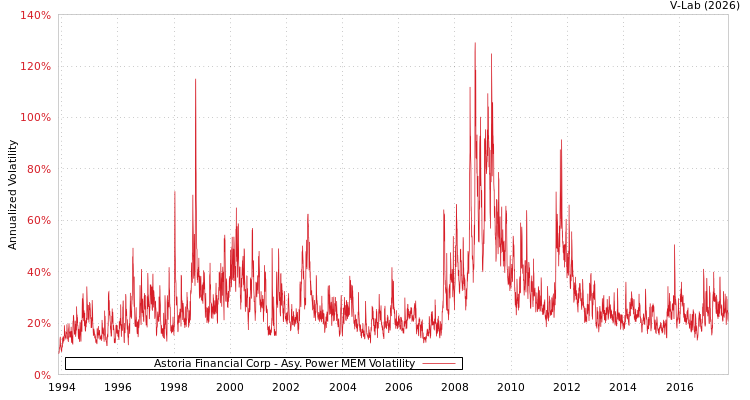 graph of Astoria Financial Corp APMEM