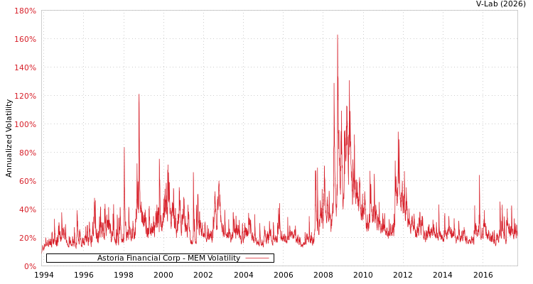 graph of Astoria Financial Corp MEM